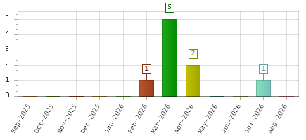 The chart showing Sep-2025 series, Oct-2025 series, Nov-2025 series, Dec-2025 series, Jan-2026 series, Feb-2026 series, Mar-2026 series, Apr-2026 series, May-2026 series, Jun-2026 series, Jul-2026 series, Aug-2026 series.