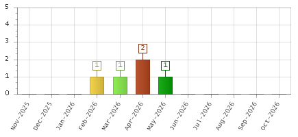 The chart showing Nov-2025 series, Dec-2025 series, Jan-2026 series, Feb-2026 series, Mar-2026 series, Apr-2026 series, May-2026 series, Jun-2026 series, Jul-2026 series, Aug-2026 series, Sep-2026 series, Oct-2026 series.