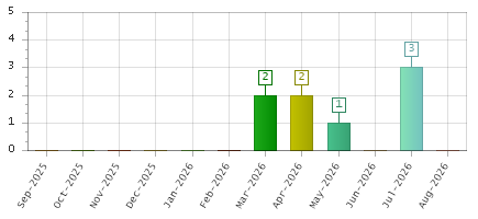 The chart showing Sep-2025 series, Oct-2025 series, Nov-2025 series, Dec-2025 series, Jan-2026 series, Feb-2026 series, Mar-2026 series, Apr-2026 series, May-2026 series, Jun-2026 series, Jul-2026 series, Aug-2026 series.