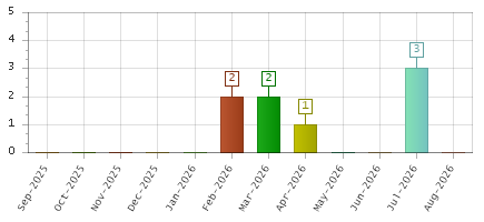 The chart showing Sep-2025 series, Oct-2025 series, Nov-2025 series, Dec-2025 series, Jan-2026 series, Feb-2026 series, Mar-2026 series, Apr-2026 series, May-2026 series, Jun-2026 series, Jul-2026 series, Aug-2026 series.