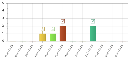 The chart showing Nov-2025 series, Dec-2025 series, Jan-2026 series, Feb-2026 series, Mar-2026 series, Apr-2026 series, May-2026 series, Jun-2026 series, Jul-2026 series, Aug-2026 series, Sep-2026 series, Oct-2026 series.