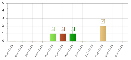 The chart showing Nov-2025 series, Dec-2025 series, Jan-2026 series, Feb-2026 series, Mar-2026 series, Apr-2026 series, May-2026 series, Jun-2026 series, Jul-2026 series, Aug-2026 series, Sep-2026 series, Oct-2026 series.