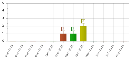 The chart showing Sep-2025 series, Oct-2025 series, Nov-2025 series, Dec-2025 series, Jan-2026 series, Feb-2026 series, Mar-2026 series, Apr-2026 series, May-2026 series, Jun-2026 series, Jul-2026 series, Aug-2026 series.