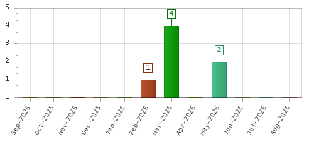 The chart showing Sep-2025 series, Oct-2025 series, Nov-2025 series, Dec-2025 series, Jan-2026 series, Feb-2026 series, Mar-2026 series, Apr-2026 series, May-2026 series, Jun-2026 series, Jul-2026 series, Aug-2026 series.