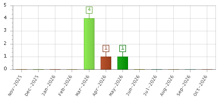 The chart showing Nov-2025 series, Dec-2025 series, Jan-2026 series, Feb-2026 series, Mar-2026 series, Apr-2026 series, May-2026 series, Jun-2026 series, Jul-2026 series, Aug-2026 series, Sep-2026 series, Oct-2026 series.