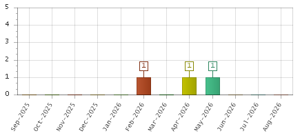The chart showing Sep-2025 series, Oct-2025 series, Nov-2025 series, Dec-2025 series, Jan-2026 series, Feb-2026 series, Mar-2026 series, Apr-2026 series, May-2026 series, Jun-2026 series, Jul-2026 series, Aug-2026 series.