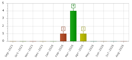 The chart showing Sep-2025 series, Oct-2025 series, Nov-2025 series, Dec-2025 series, Jan-2026 series, Feb-2026 series, Mar-2026 series, Apr-2026 series, May-2026 series, Jun-2026 series, Jul-2026 series, Aug-2026 series.