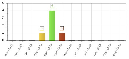 The chart showing Nov-2025 series, Dec-2025 series, Jan-2026 series, Feb-2026 series, Mar-2026 series, Apr-2026 series, May-2026 series, Jun-2026 series, Jul-2026 series, Aug-2026 series, Sep-2026 series, Oct-2026 series.