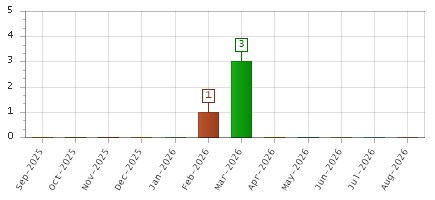 The chart showing Sep-2025 series, Oct-2025 series, Nov-2025 series, Dec-2025 series, Jan-2026 series, Feb-2026 series, Mar-2026 series, Apr-2026 series, May-2026 series, Jun-2026 series, Jul-2026 series, Aug-2026 series.