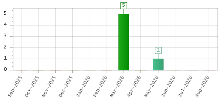 The chart showing Sep-2025 series, Oct-2025 series, Nov-2025 series, Dec-2025 series, Jan-2026 series, Feb-2026 series, Mar-2026 series, Apr-2026 series, May-2026 series, Jun-2026 series, Jul-2026 series, Aug-2026 series.