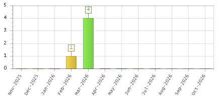 The chart showing Nov-2025 series, Dec-2025 series, Jan-2026 series, Feb-2026 series, Mar-2026 series, Apr-2026 series, May-2026 series, Jun-2026 series, Jul-2026 series, Aug-2026 series, Sep-2026 series, Oct-2026 series.