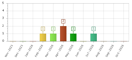 The chart showing Nov-2025 series, Dec-2025 series, Jan-2026 series, Feb-2026 series, Mar-2026 series, Apr-2026 series, May-2026 series, Jun-2026 series, Jul-2026 series, Aug-2026 series, Sep-2026 series, Oct-2026 series.