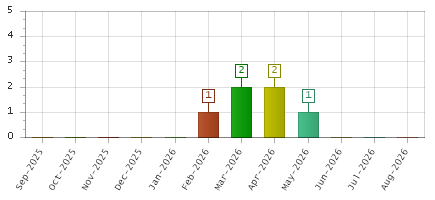 The chart showing Sep-2025 series, Oct-2025 series, Nov-2025 series, Dec-2025 series, Jan-2026 series, Feb-2026 series, Mar-2026 series, Apr-2026 series, May-2026 series, Jun-2026 series, Jul-2026 series, Aug-2026 series.