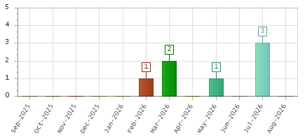 The chart showing Sep-2025 series, Oct-2025 series, Nov-2025 series, Dec-2025 series, Jan-2026 series, Feb-2026 series, Mar-2026 series, Apr-2026 series, May-2026 series, Jun-2026 series, Jul-2026 series, Aug-2026 series.