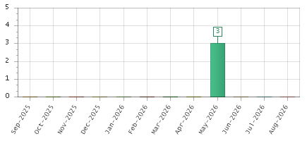 The chart showing Sep-2025 series, Oct-2025 series, Nov-2025 series, Dec-2025 series, Jan-2026 series, Feb-2026 series, Mar-2026 series, Apr-2026 series, May-2026 series, Jun-2026 series, Jul-2026 series, Aug-2026 series.