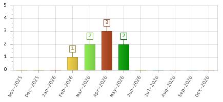 The chart showing Nov-2025 series, Dec-2025 series, Jan-2026 series, Feb-2026 series, Mar-2026 series, Apr-2026 series, May-2026 series, Jun-2026 series, Jul-2026 series, Aug-2026 series, Sep-2026 series, Oct-2026 series.