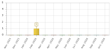 The chart showing Nov-2025 series, Dec-2025 series, Jan-2026 series, Feb-2026 series, Mar-2026 series, Apr-2026 series, May-2026 series, Jun-2026 series, Jul-2026 series, Aug-2026 series, Sep-2026 series, Oct-2026 series.