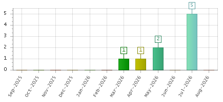 The chart showing Sep-2025 series, Oct-2025 series, Nov-2025 series, Dec-2025 series, Jan-2026 series, Feb-2026 series, Mar-2026 series, Apr-2026 series, May-2026 series, Jun-2026 series, Jul-2026 series, Aug-2026 series.