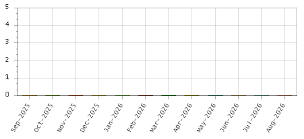 The chart showing Sep-2025 series, Oct-2025 series, Nov-2025 series, Dec-2025 series, Jan-2026 series, Feb-2026 series, Mar-2026 series, Apr-2026 series, May-2026 series, Jun-2026 series, Jul-2026 series, Aug-2026 series.