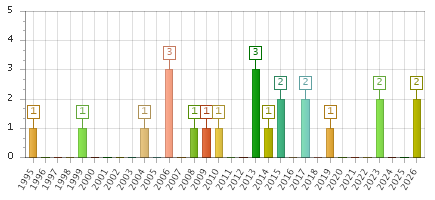 The chart showing 1995 series, 1996 series, 1997 series, 1998 series, 1999 series, 2000 series, 2001 series, 2002 series, 2003 series, 2004 series, 2005 series, 2006 series, 2007 series, 2008 series, 2009 series, 2010 series, 2011 series, 2012 series, 2013 series, 2014 series, 2015 series, 2016 series, 2017 series, 2018 series, 2019 series, 2020 series, 2021 series, 2022 series, 2023 series, 2024 series, 2025 series, 2026 series.