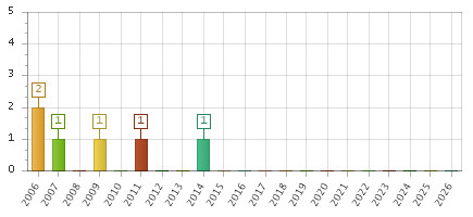 The chart showing 2006 series, 2007 series, 2008 series, 2009 series, 2010 series, 2011 series, 2012 series, 2013 series, 2014 series, 2015 series, 2016 series, 2017 series, 2018 series, 2019 series, 2020 series, 2021 series, 2022 series, 2023 series, 2024 series, 2025 series, 2026 series.