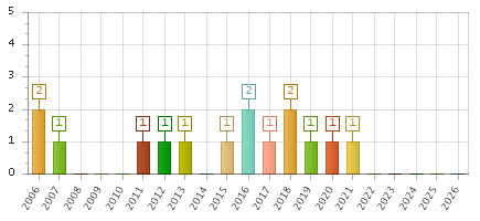 The chart showing 2006 series, 2007 series, 2008 series, 2009 series, 2010 series, 2011 series, 2012 series, 2013 series, 2014 series, 2015 series, 2016 series, 2017 series, 2018 series, 2019 series, 2020 series, 2021 series, 2022 series, 2023 series, 2024 series, 2025 series, 2026 series.