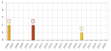 The chart showing 2006 series, 2007 series, 2008 series, 2009 series, 2010 series, 2011 series, 2012 series, 2013 series, 2014 series, 2015 series, 2016 series, 2017 series, 2018 series, 2019 series, 2020 series, 2021 series, 2022 series, 2023 series, 2024 series, 2025 series, 2026 series.