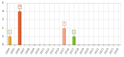 The chart showing 2004 series, 2005 series, 2006 series, 2007 series, 2008 series, 2009 series, 2010 series, 2011 series, 2012 series, 2013 series, 2014 series, 2015 series, 2016 series, 2017 series, 2018 series, 2019 series, 2020 series, 2021 series, 2022 series, 2023 series, 2024 series, 2025 series, 2026 series.