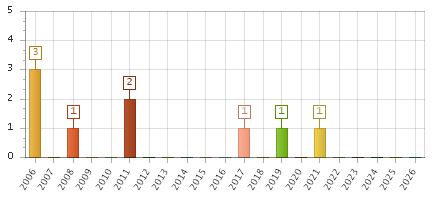 The chart showing 2006 series, 2007 series, 2008 series, 2009 series, 2010 series, 2011 series, 2012 series, 2013 series, 2014 series, 2015 series, 2016 series, 2017 series, 2018 series, 2019 series, 2020 series, 2021 series, 2022 series, 2023 series, 2024 series, 2025 series, 2026 series.