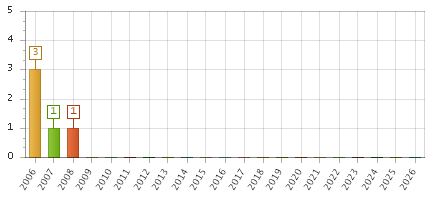 The chart showing 2006 series, 2007 series, 2008 series, 2009 series, 2010 series, 2011 series, 2012 series, 2013 series, 2014 series, 2015 series, 2016 series, 2017 series, 2018 series, 2019 series, 2020 series, 2021 series, 2022 series, 2023 series, 2024 series, 2025 series, 2026 series.