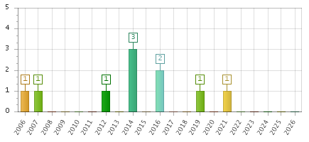 The chart showing 2006 series, 2007 series, 2008 series, 2009 series, 2010 series, 2011 series, 2012 series, 2013 series, 2014 series, 2015 series, 2016 series, 2017 series, 2018 series, 2019 series, 2020 series, 2021 series, 2022 series, 2023 series, 2024 series, 2025 series, 2026 series.