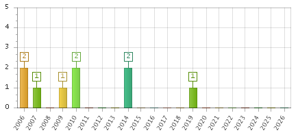 The chart showing 2006 series, 2007 series, 2008 series, 2009 series, 2010 series, 2011 series, 2012 series, 2013 series, 2014 series, 2015 series, 2016 series, 2017 series, 2018 series, 2019 series, 2020 series, 2021 series, 2022 series, 2023 series, 2024 series, 2025 series, 2026 series.