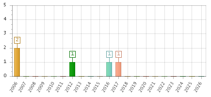 The chart showing 2006 series, 2007 series, 2008 series, 2009 series, 2010 series, 2011 series, 2012 series, 2013 series, 2014 series, 2015 series, 2016 series, 2017 series, 2018 series, 2019 series, 2020 series, 2021 series, 2022 series, 2023 series, 2024 series, 2025 series, 2026 series.