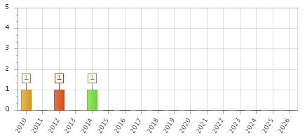 The chart showing 2010 series, 2011 series, 2012 series, 2013 series, 2014 series, 2015 series, 2016 series, 2017 series, 2018 series, 2019 series, 2020 series, 2021 series, 2022 series, 2023 series, 2024 series, 2025 series, 2026 series.