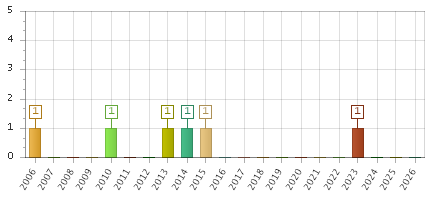 The chart showing 2006 series, 2007 series, 2008 series, 2009 series, 2010 series, 2011 series, 2012 series, 2013 series, 2014 series, 2015 series, 2016 series, 2017 series, 2018 series, 2019 series, 2020 series, 2021 series, 2022 series, 2023 series, 2024 series, 2025 series, 2026 series.