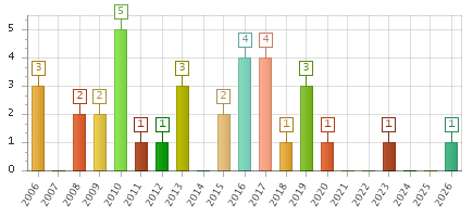 The chart showing 2006 series, 2007 series, 2008 series, 2009 series, 2010 series, 2011 series, 2012 series, 2013 series, 2014 series, 2015 series, 2016 series, 2017 series, 2018 series, 2019 series, 2020 series, 2021 series, 2022 series, 2023 series, 2024 series, 2025 series, 2026 series.