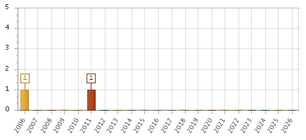 The chart showing 2006 series, 2007 series, 2008 series, 2009 series, 2010 series, 2011 series, 2012 series, 2013 series, 2014 series, 2015 series, 2016 series, 2017 series, 2018 series, 2019 series, 2020 series, 2021 series, 2022 series, 2023 series, 2024 series, 2025 series, 2026 series.