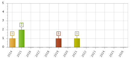The chart showing 2014 series, 2015 series, 2016 series, 2017 series, 2018 series, 2019 series, 2020 series, 2021 series, 2022 series, 2023 series, 2024 series, 2025 series, 2026 series.