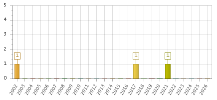 The chart showing 2002 series, 2003 series, 2004 series, 2005 series, 2006 series, 2007 series, 2008 series, 2009 series, 2010 series, 2011 series, 2012 series, 2013 series, 2014 series, 2015 series, 2016 series, 2017 series, 2018 series, 2019 series, 2020 series, 2021 series, 2022 series, 2023 series, 2024 series, 2025 series, 2026 series.