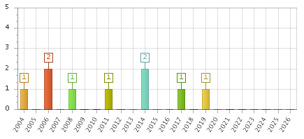 The chart showing 2004 series, 2005 series, 2006 series, 2007 series, 2008 series, 2009 series, 2010 series, 2011 series, 2012 series, 2013 series, 2014 series, 2015 series, 2016 series, 2017 series, 2018 series, 2019 series, 2020 series, 2021 series, 2022 series, 2023 series, 2024 series, 2025 series, 2026 series.