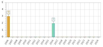 The chart showing 2006 series, 2007 series, 2008 series, 2009 series, 2010 series, 2011 series, 2012 series, 2013 series, 2014 series, 2015 series, 2016 series, 2017 series, 2018 series, 2019 series, 2020 series, 2021 series, 2022 series, 2023 series, 2024 series, 2025 series, 2026 series.