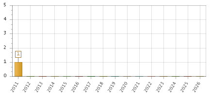 The chart showing 2011 series, 2012 series, 2013 series, 2014 series, 2015 series, 2016 series, 2017 series, 2018 series, 2019 series, 2020 series, 2021 series, 2022 series, 2023 series, 2024 series, 2025 series, 2026 series.
