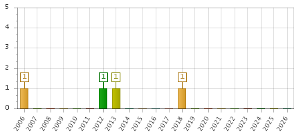 The chart showing 2006 series, 2007 series, 2008 series, 2009 series, 2010 series, 2011 series, 2012 series, 2013 series, 2014 series, 2015 series, 2016 series, 2017 series, 2018 series, 2019 series, 2020 series, 2021 series, 2022 series, 2023 series, 2024 series, 2025 series, 2026 series.