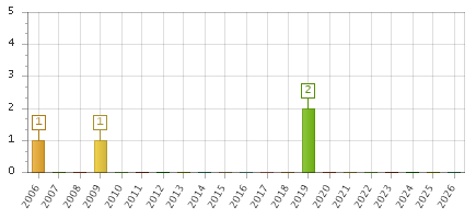 The chart showing 2006 series, 2007 series, 2008 series, 2009 series, 2010 series, 2011 series, 2012 series, 2013 series, 2014 series, 2015 series, 2016 series, 2017 series, 2018 series, 2019 series, 2020 series, 2021 series, 2022 series, 2023 series, 2024 series, 2025 series, 2026 series.