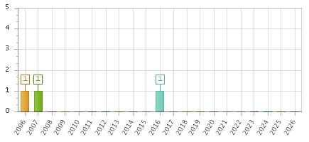 The chart showing 2006 series, 2007 series, 2008 series, 2009 series, 2010 series, 2011 series, 2012 series, 2013 series, 2014 series, 2015 series, 2016 series, 2017 series, 2018 series, 2019 series, 2020 series, 2021 series, 2022 series, 2023 series, 2024 series, 2025 series, 2026 series.