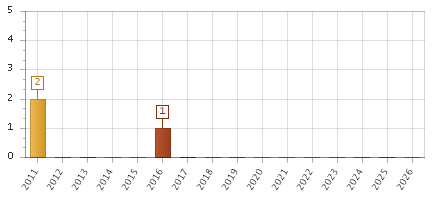 The chart showing 2011 series, 2012 series, 2013 series, 2014 series, 2015 series, 2016 series, 2017 series, 2018 series, 2019 series, 2020 series, 2021 series, 2022 series, 2023 series, 2024 series, 2025 series, 2026 series.