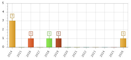 The chart showing 2014 series, 2015 series, 2016 series, 2017 series, 2018 series, 2019 series, 2020 series, 2021 series, 2022 series, 2023 series, 2024 series, 2025 series, 2026 series.