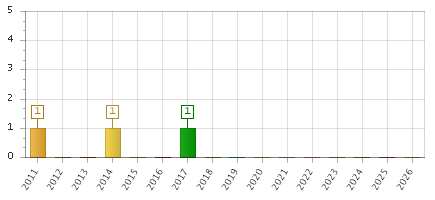The chart showing 2011 series, 2012 series, 2013 series, 2014 series, 2015 series, 2016 series, 2017 series, 2018 series, 2019 series, 2020 series, 2021 series, 2022 series, 2023 series, 2024 series, 2025 series, 2026 series.