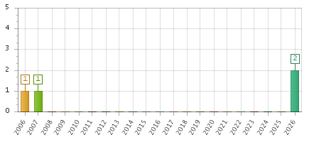 The chart showing 2006 series, 2007 series, 2008 series, 2009 series, 2010 series, 2011 series, 2012 series, 2013 series, 2014 series, 2015 series, 2016 series, 2017 series, 2018 series, 2019 series, 2020 series, 2021 series, 2022 series, 2023 series, 2024 series, 2025 series, 2026 series.