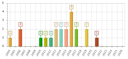 The chart showing 2004 series, 2005 series, 2006 series, 2007 series, 2008 series, 2009 series, 2010 series, 2011 series, 2012 series, 2013 series, 2014 series, 2015 series, 2016 series, 2017 series, 2018 series, 2019 series, 2020 series, 2021 series, 2022 series, 2023 series, 2024 series, 2025 series, 2026 series.